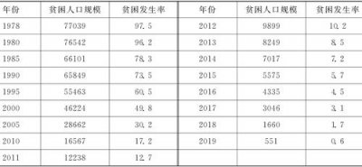​我国八年来有多少贫困人口脱贫了（十年来我国人均预期寿命提高到78.2岁）