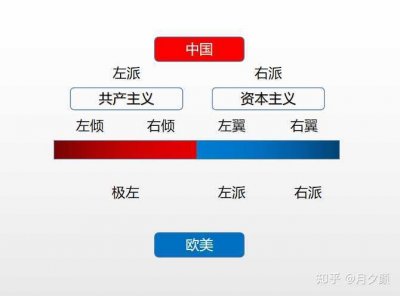 左派和右派如何区分(左派和右派的区别)