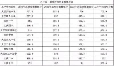 ​2024年大庆市各中学排名变了