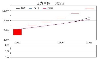 ​利达光电拟披露重大事项 9月8日起临时停牌