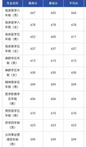 ​中国人民解放军海军军医大学2024年河南录取分数线