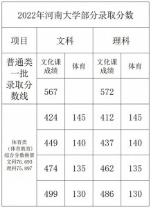 ​2022河南大学录取分数公布